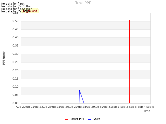 plot of Tonzi PPT