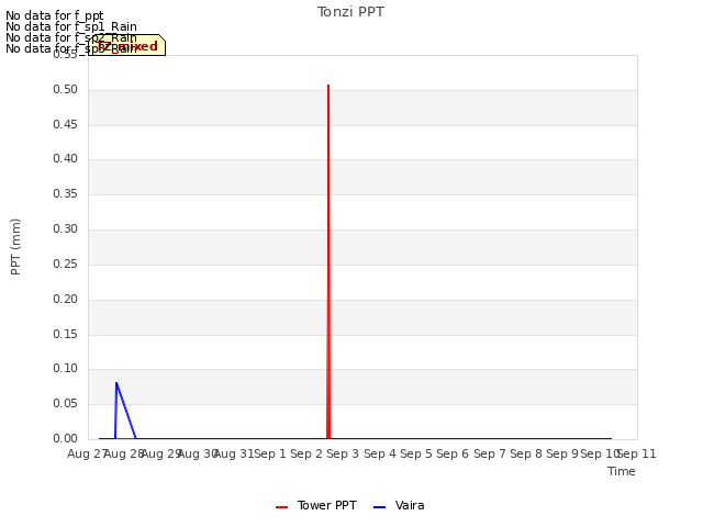 plot of Tonzi PPT