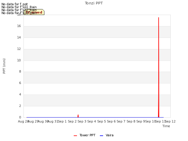 plot of Tonzi PPT