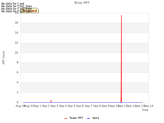 plot of Tonzi PPT