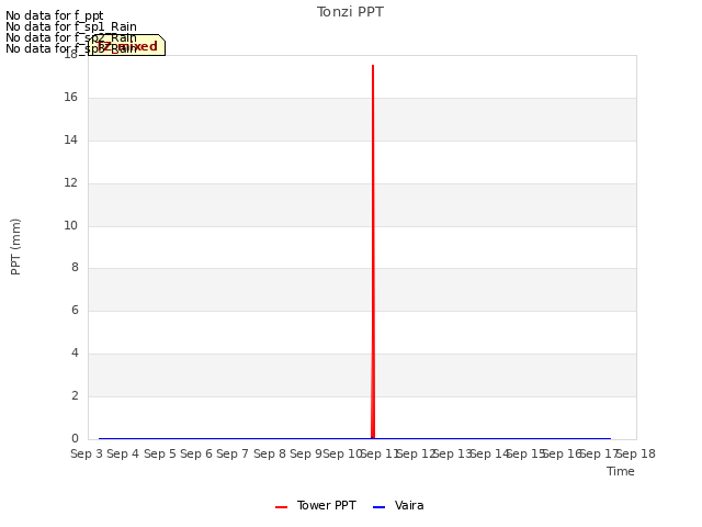 plot of Tonzi PPT