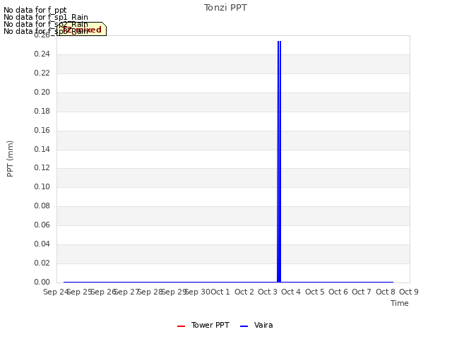 plot of Tonzi PPT