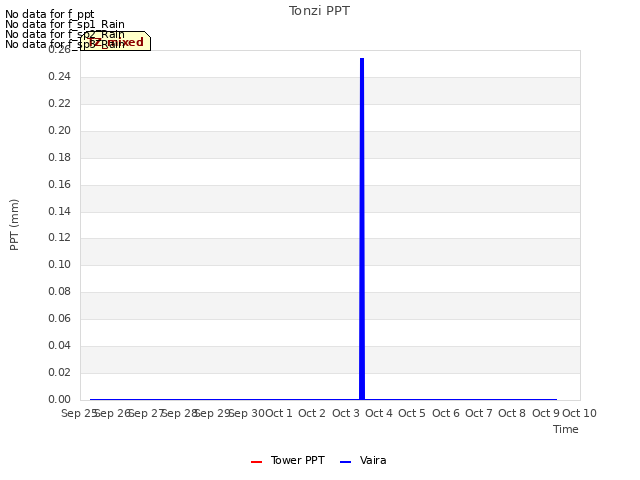 plot of Tonzi PPT