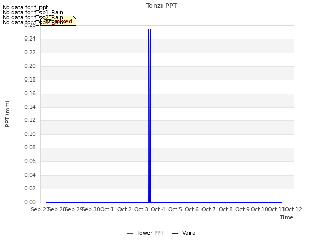 plot of Tonzi PPT