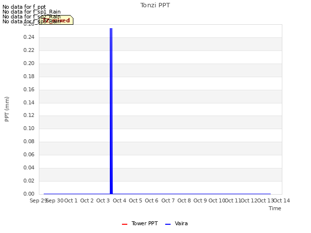 plot of Tonzi PPT