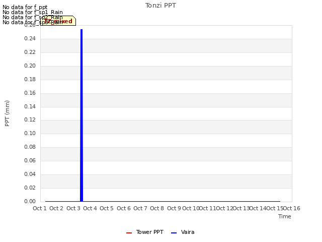 plot of Tonzi PPT