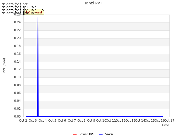 plot of Tonzi PPT