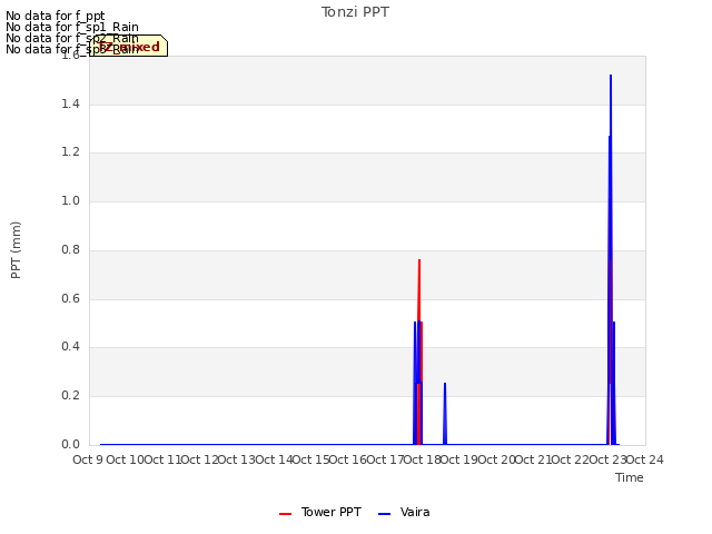 plot of Tonzi PPT