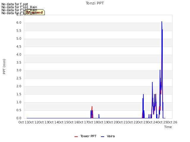 plot of Tonzi PPT