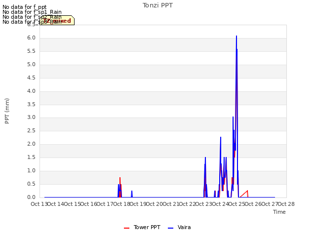 plot of Tonzi PPT