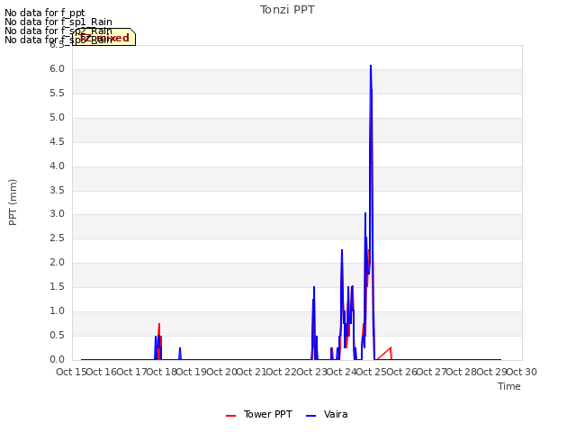 plot of Tonzi PPT