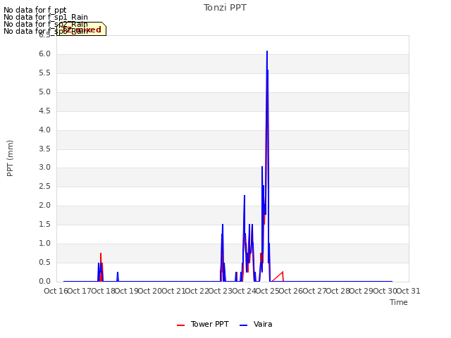 plot of Tonzi PPT