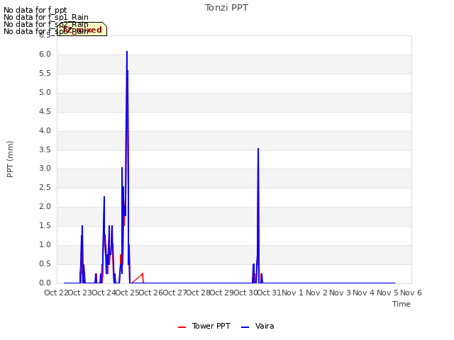plot of Tonzi PPT