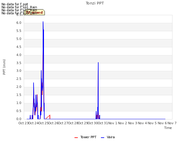 plot of Tonzi PPT