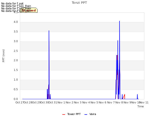 plot of Tonzi PPT