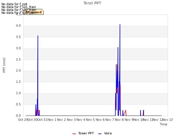 plot of Tonzi PPT