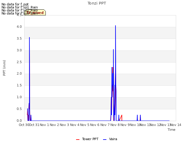 plot of Tonzi PPT