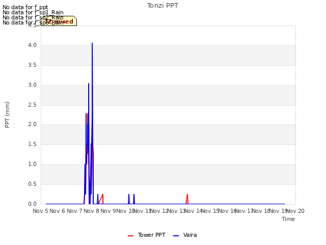 plot of Tonzi PPT