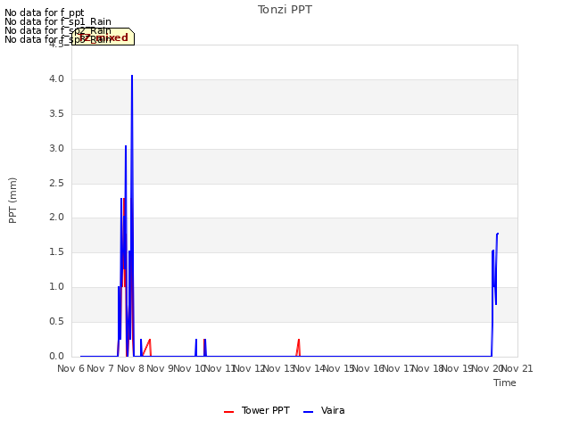 plot of Tonzi PPT