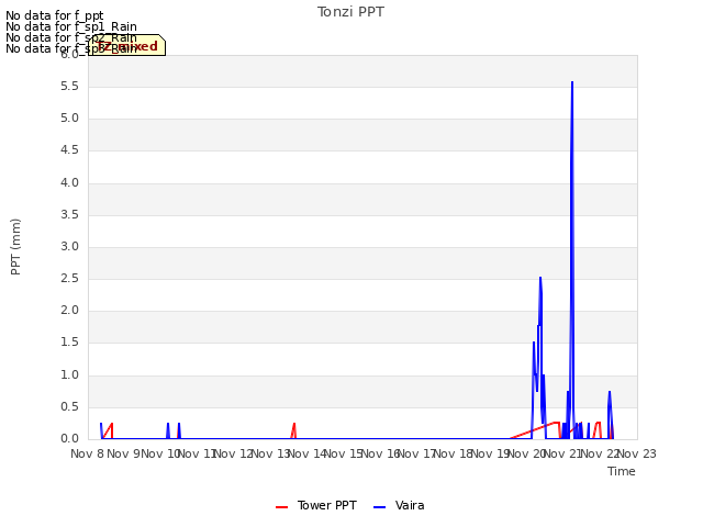 plot of Tonzi PPT