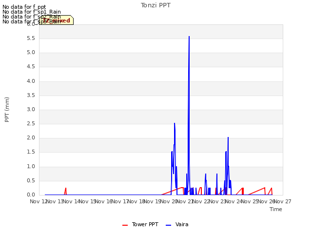 plot of Tonzi PPT