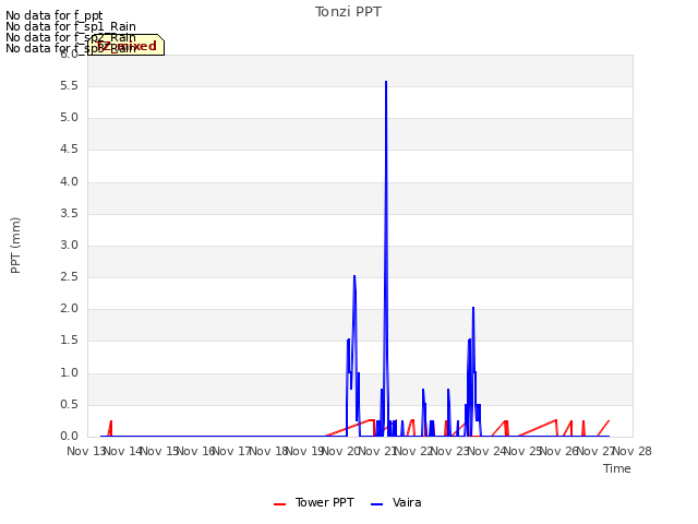 plot of Tonzi PPT