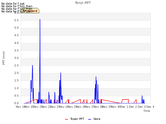 plot of Tonzi PPT