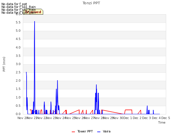 plot of Tonzi PPT