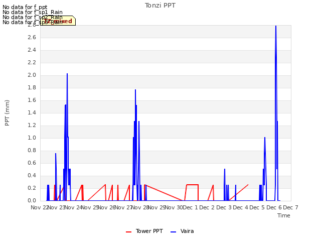 plot of Tonzi PPT