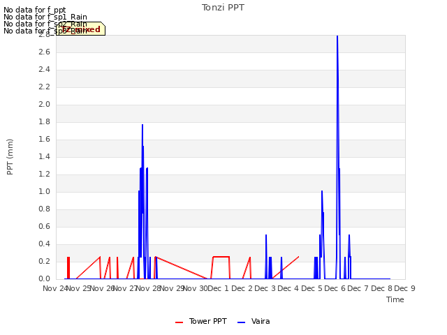 plot of Tonzi PPT