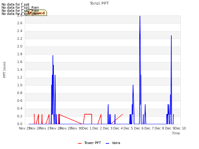 plot of Tonzi PPT