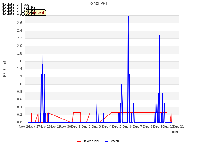 plot of Tonzi PPT