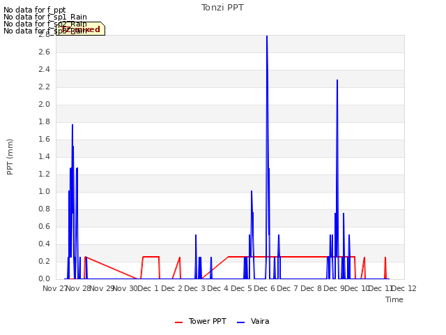 plot of Tonzi PPT