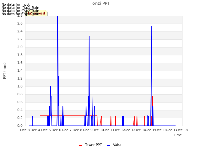 plot of Tonzi PPT