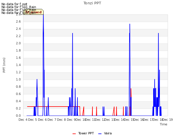 plot of Tonzi PPT