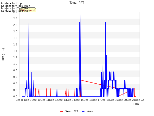 plot of Tonzi PPT