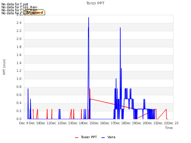 plot of Tonzi PPT