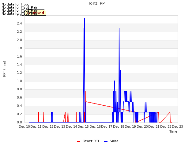 plot of Tonzi PPT