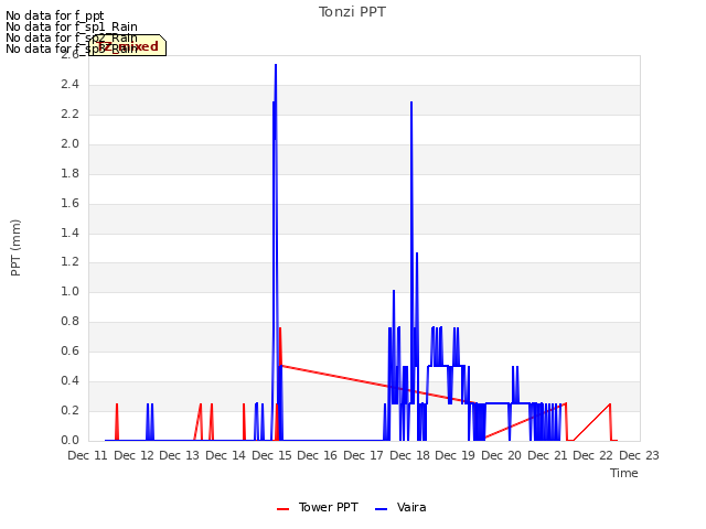 plot of Tonzi PPT