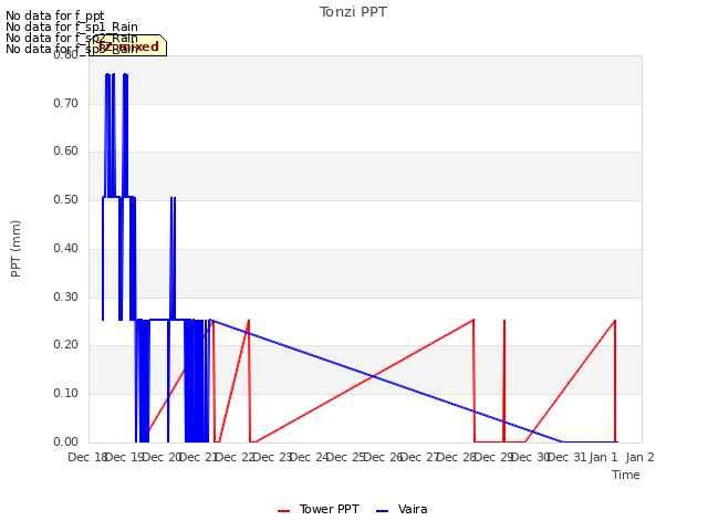 plot of Tonzi PPT