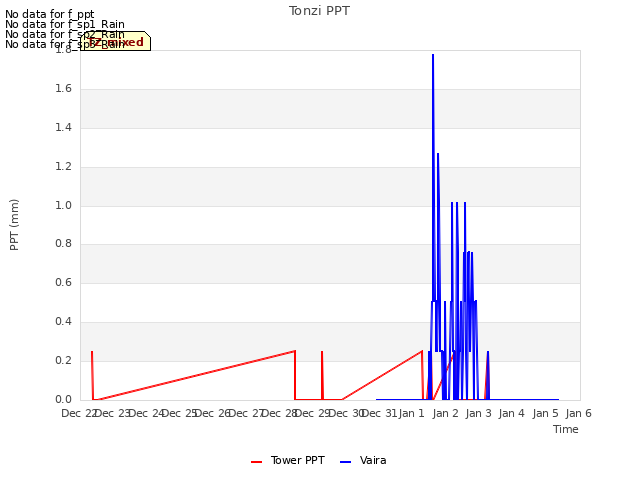 plot of Tonzi PPT