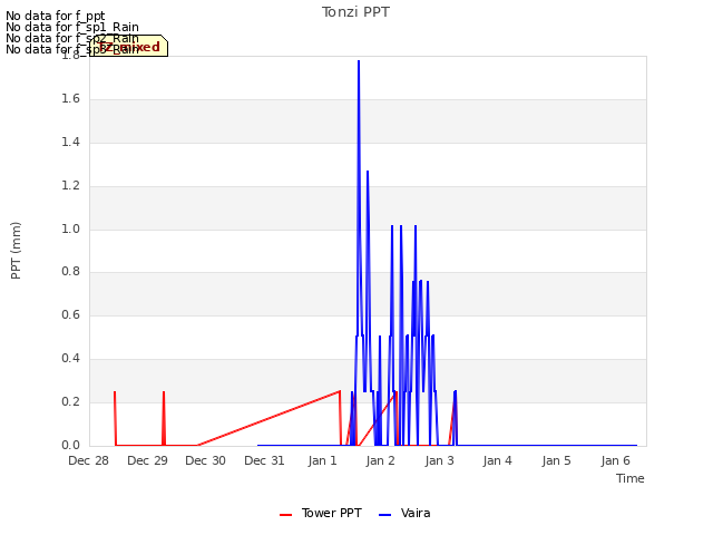 plot of Tonzi PPT