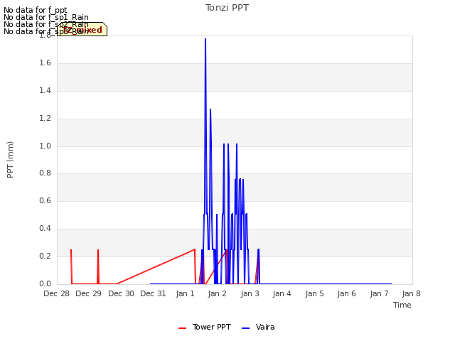 plot of Tonzi PPT