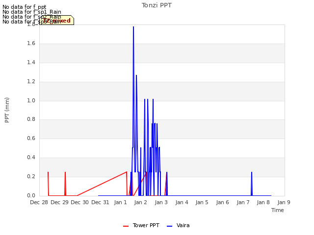 plot of Tonzi PPT