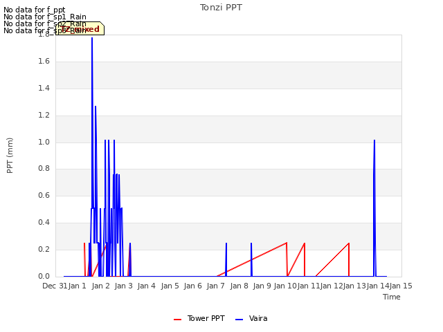 plot of Tonzi PPT