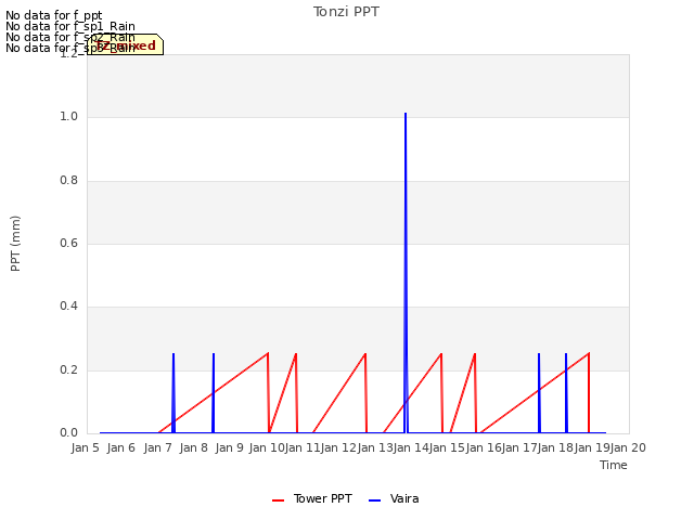 plot of Tonzi PPT