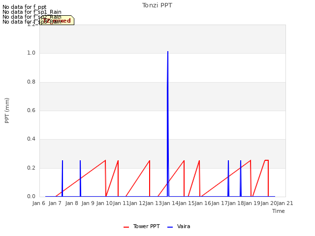 plot of Tonzi PPT