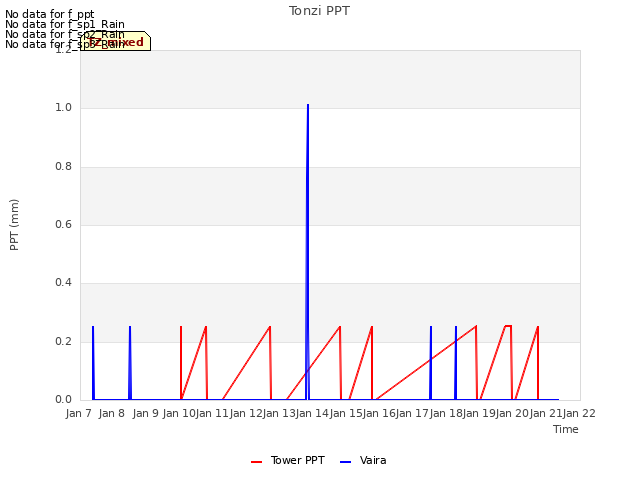 plot of Tonzi PPT