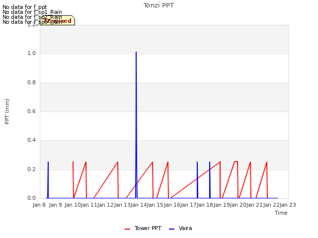 plot of Tonzi PPT