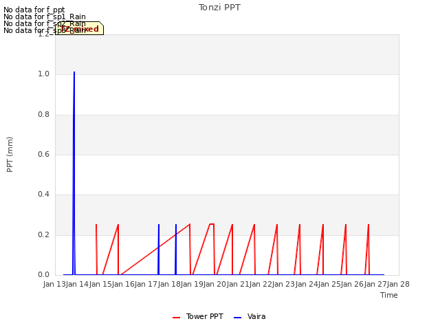 plot of Tonzi PPT